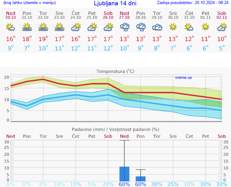 VREME 15 DNI 