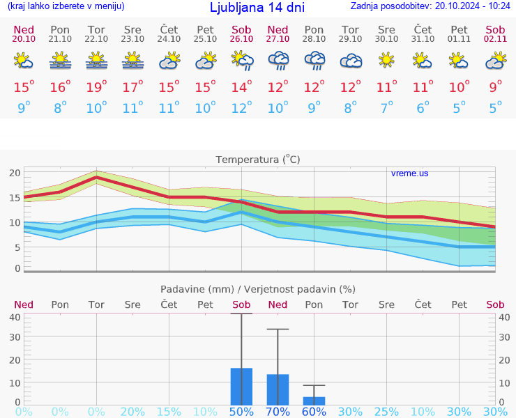 VREME 15 DNI 