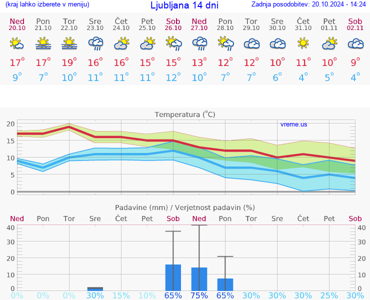 VREME 15 DNI 