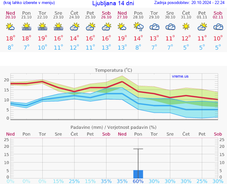 VREME 25 DNI 