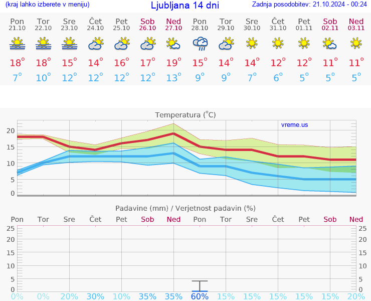 VREME 15 DNI 