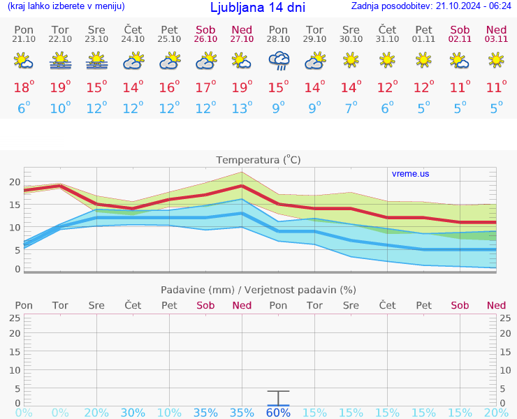 VREME 15 DNI 