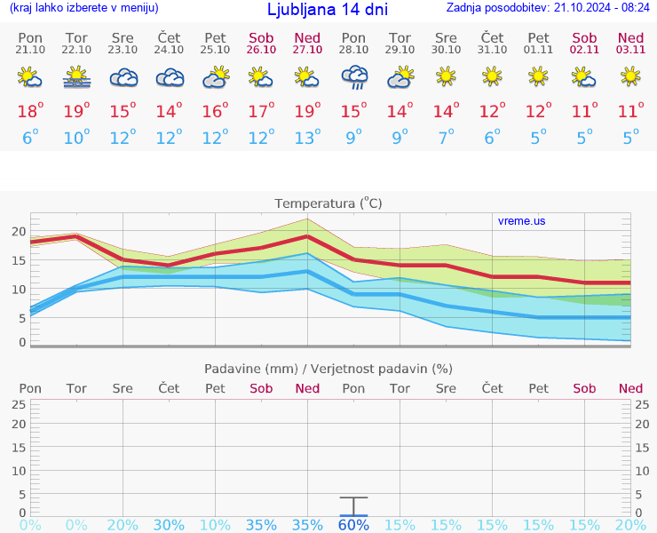 VREME 25 DNI 