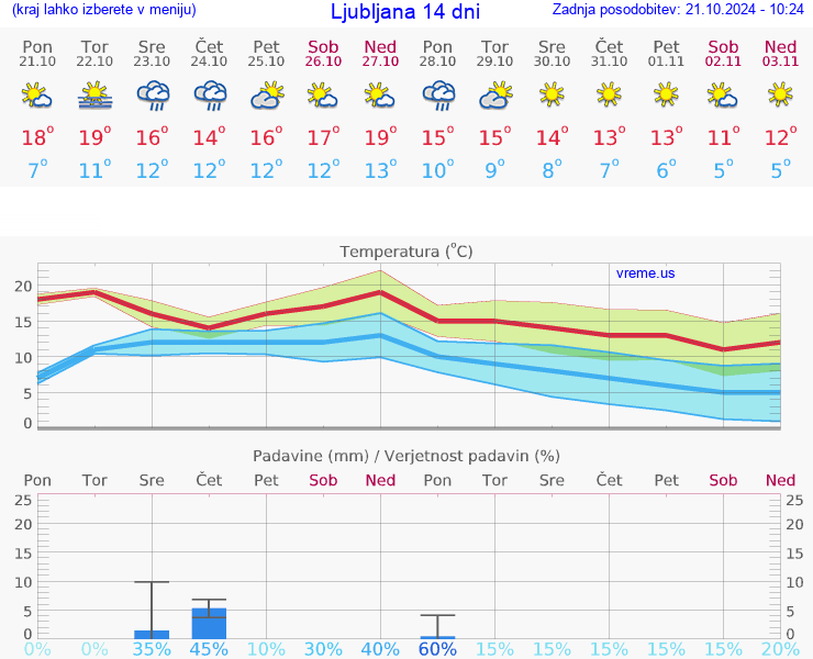 VREME 25 DNI 