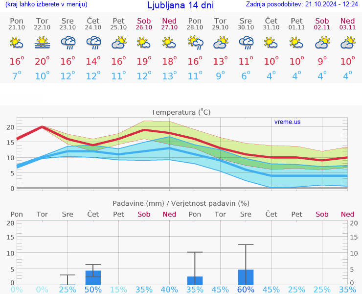 VREME 15 DNI 