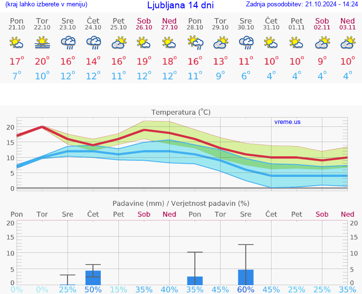 VREME 15 DNI 