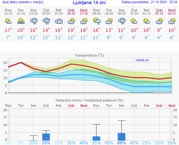 VREME 25 DNI 