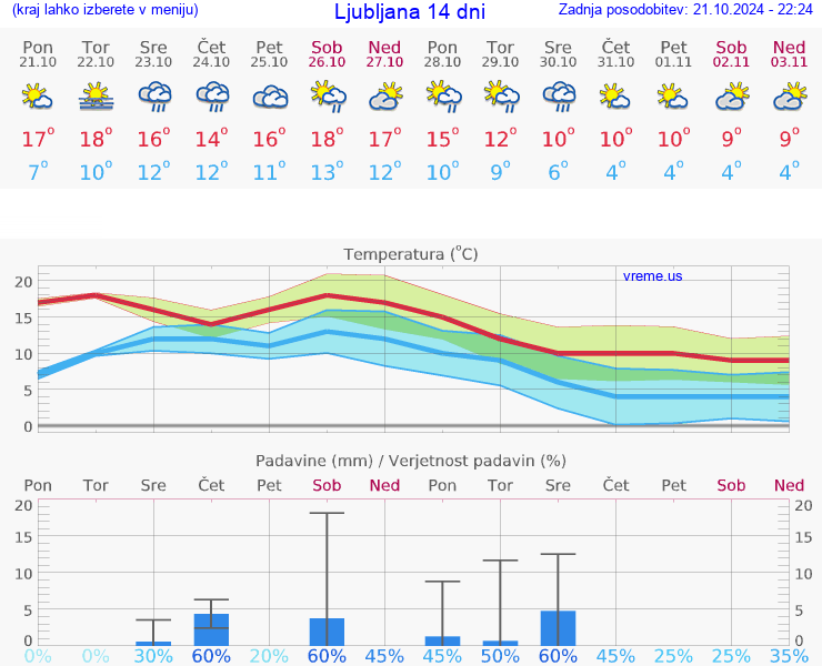 VREME 25 DNI 