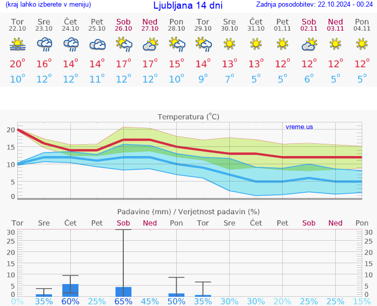 VREME 15 DNI 