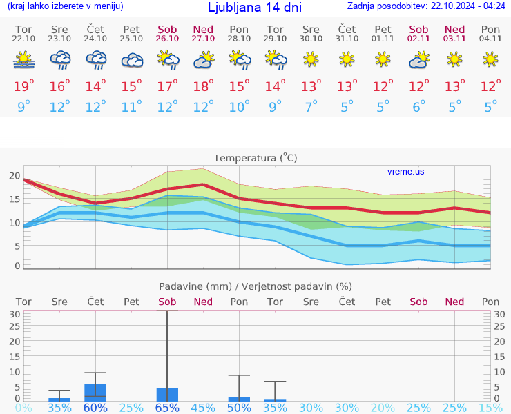 VREME 15 DNI 