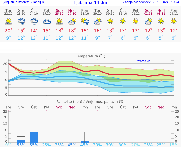 VREME 15 DNI 