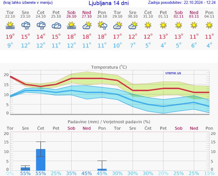 VREME 25 DNI 