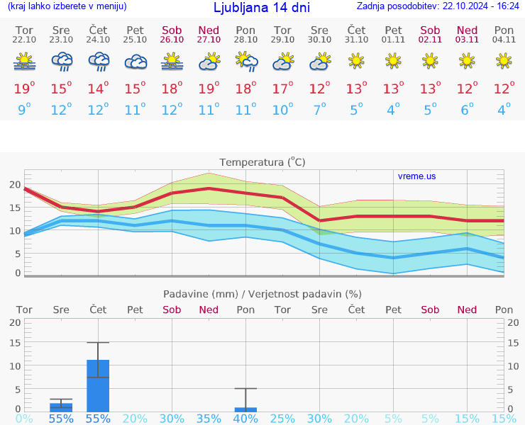 VREME 25 DNI 