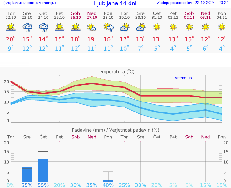 VREME 15 DNI 