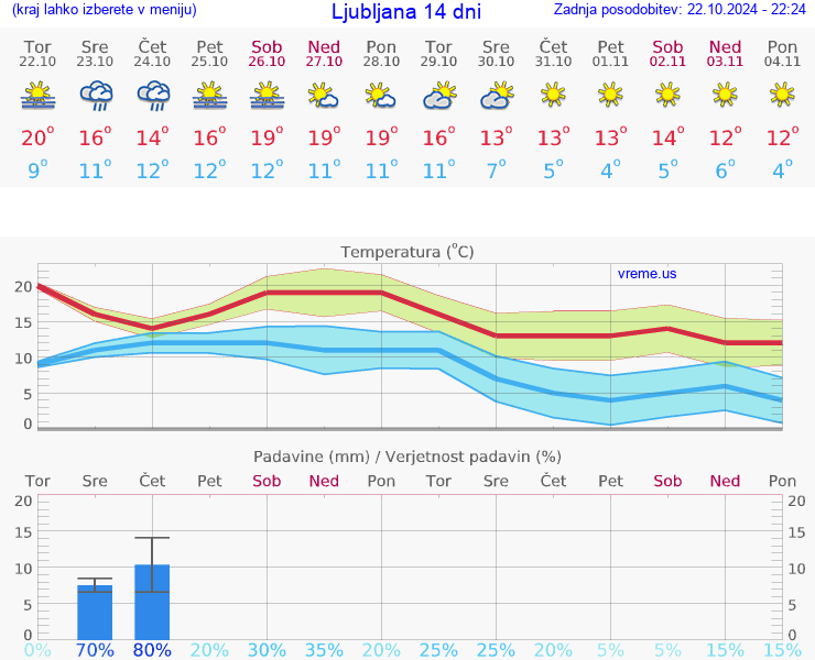 VREME 25 DNI 