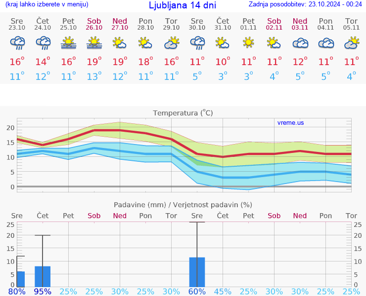 VREME 15 DNI 