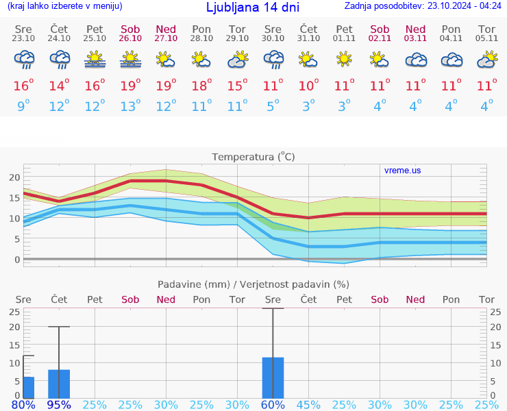 VREME 25 DNI 