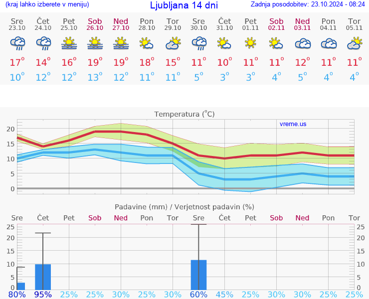 VREME 25 DNI 