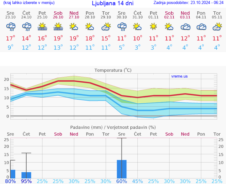 VREME 15 DNI 