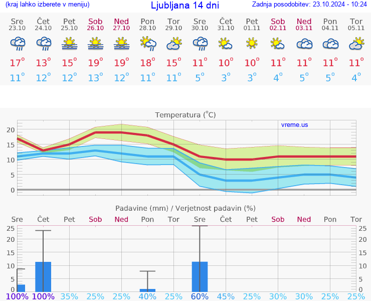 VREME 15 DNI 