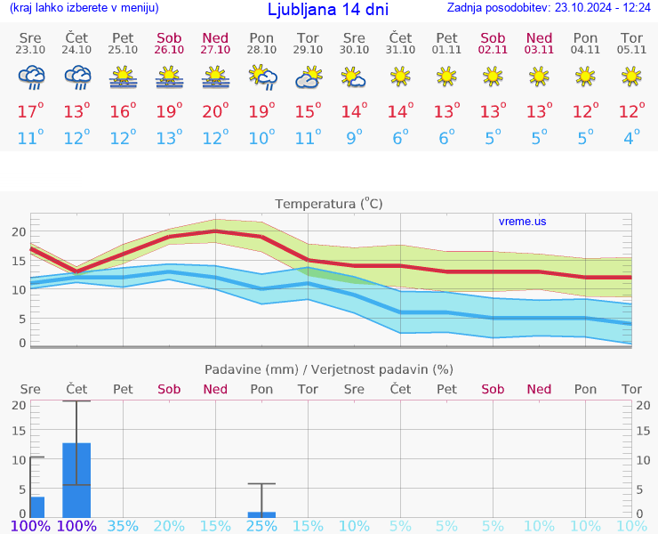 VREME 25 DNI 