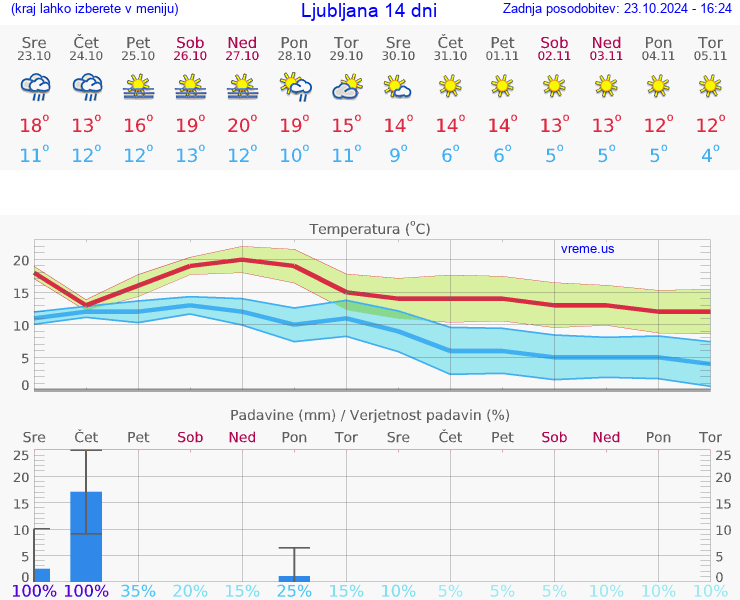 VREME 15 DNI 