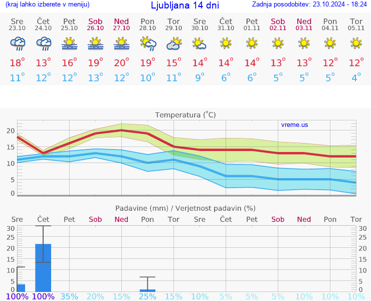 VREME 15 DNI 