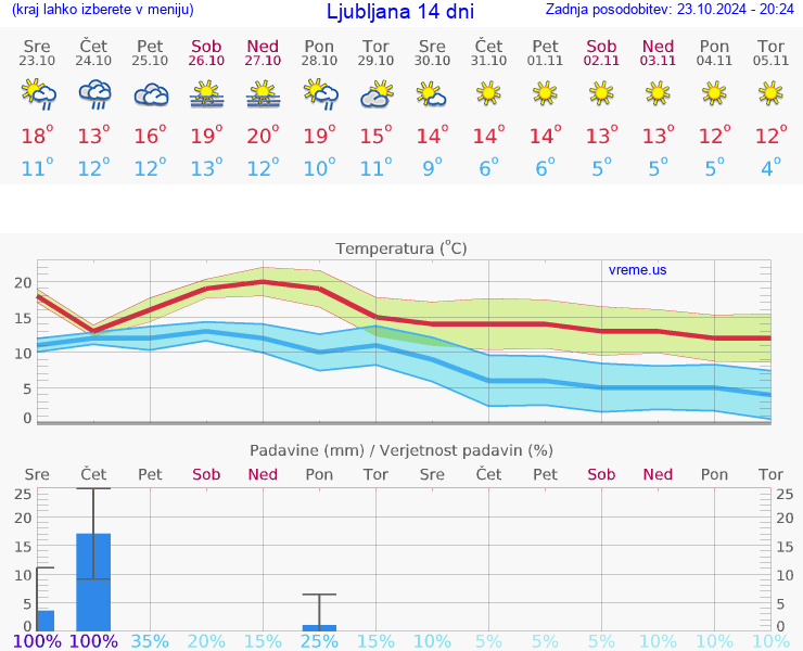 VREME 15 DNI 