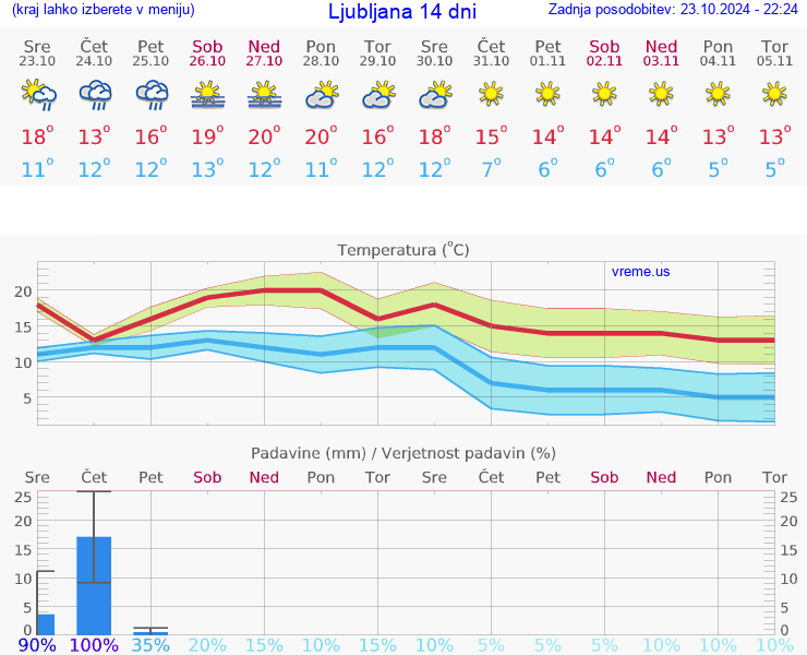 VREME 25 DNI 