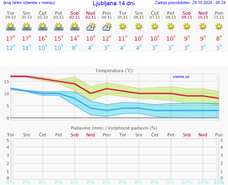 VREME 15 DNI 