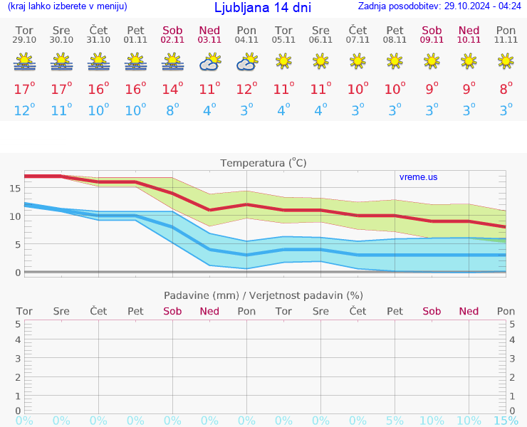 VREME 15 DNI 