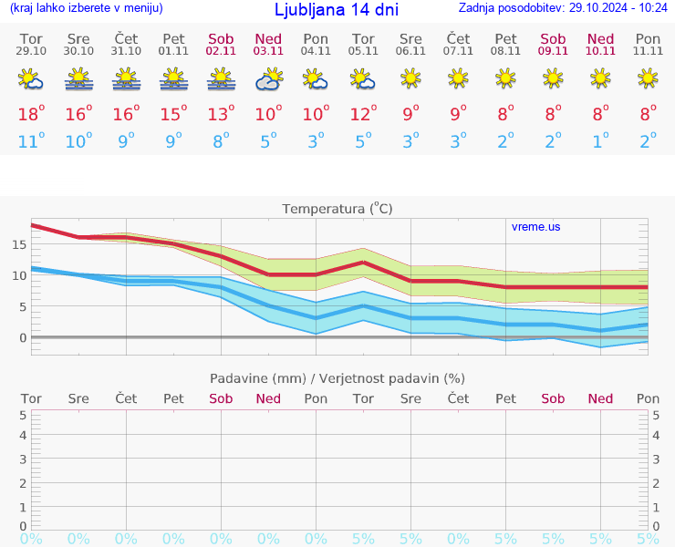 VREME 25 DNI 