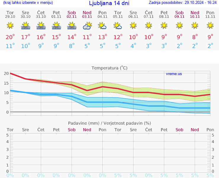 VREME 25 DNI 