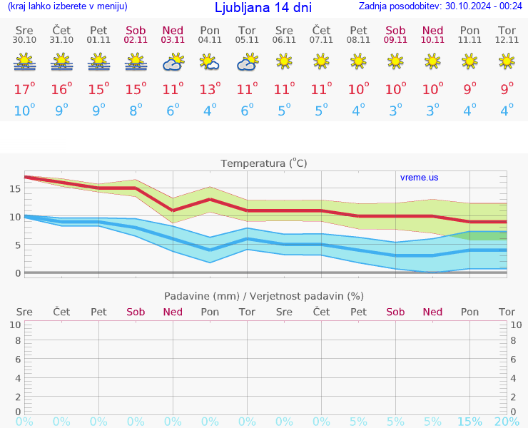 VREME 25 DNI 