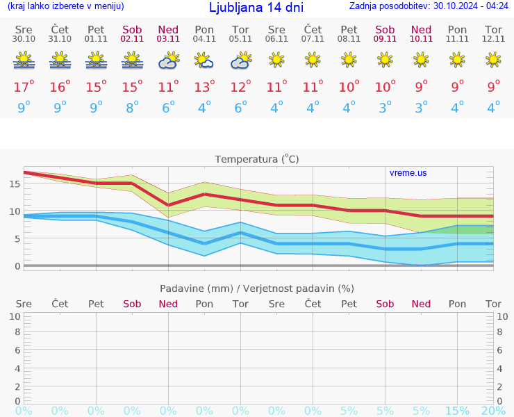 VREME 15 DNI 