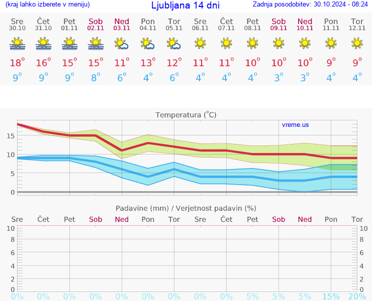 VREME 15 DNI 