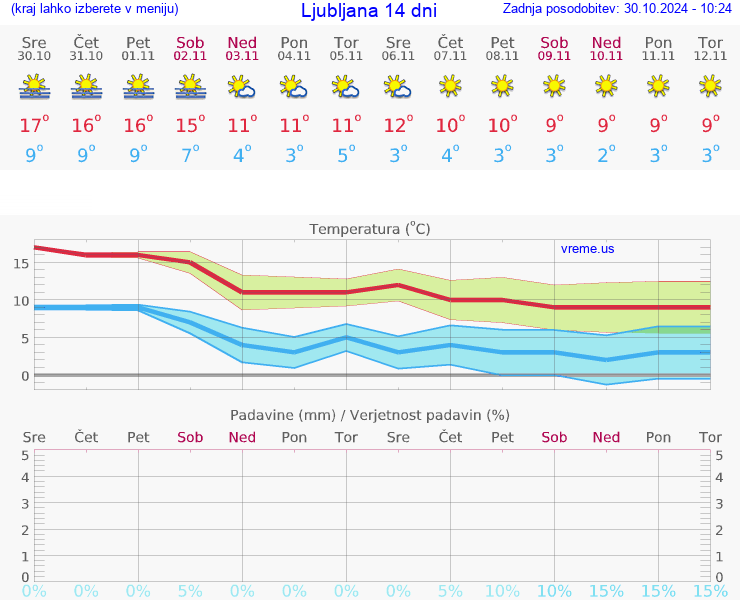 VREME 15 DNI 