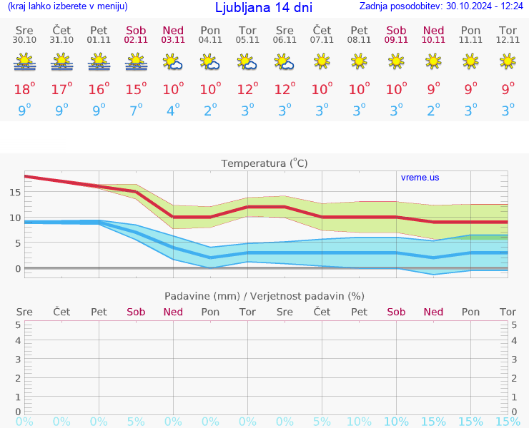 VREME 15 DNI 