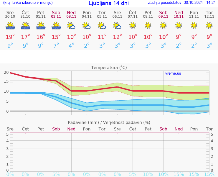 VREME 15 DNI 