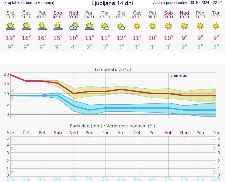 VREME 15 DNI 