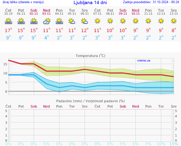 VREME 15 DNI 