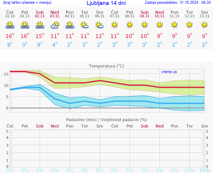 VREME 25 DNI 