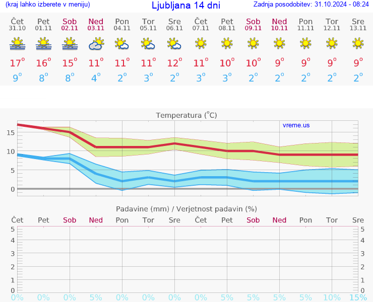 VREME 25 DNI 