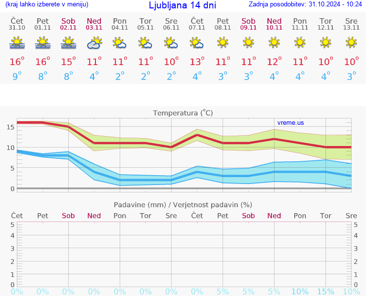 VREME 25 DNI 