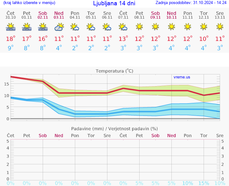 VREME 15 DNI 