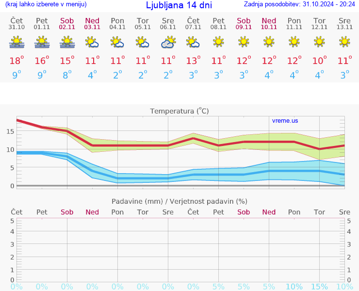 VREME 15 DNI 