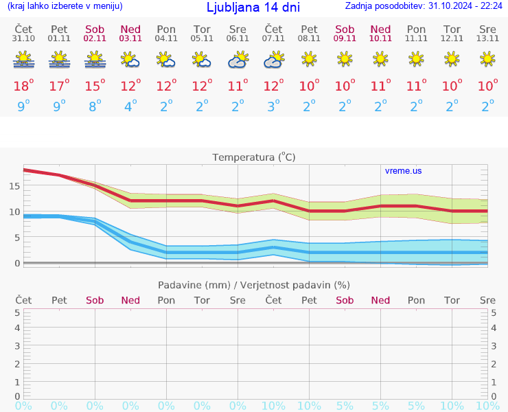 VREME 25 DNI 