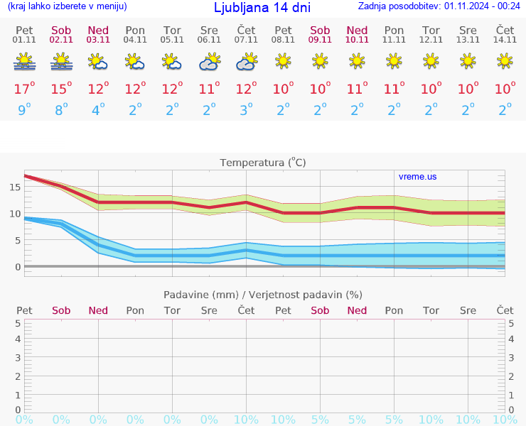 VREME 25 DNI 