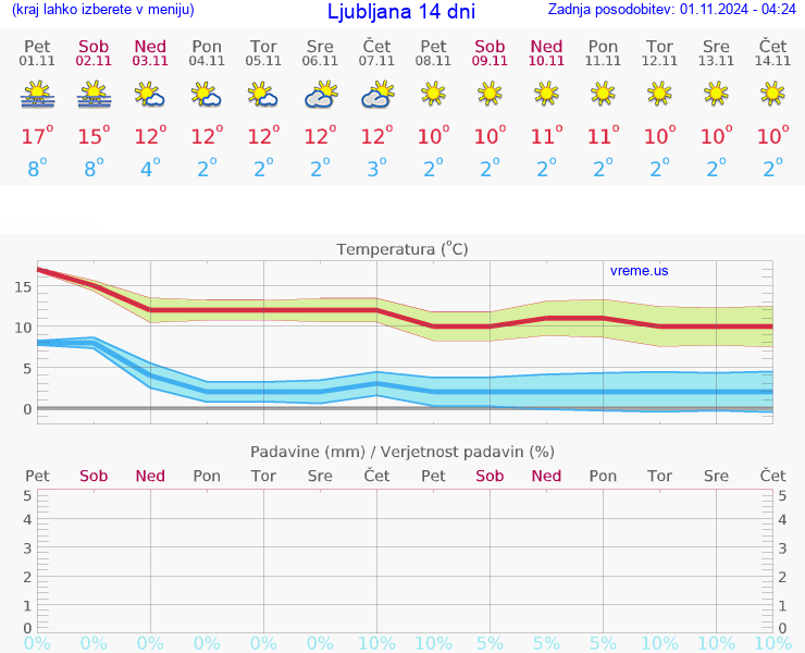 VREME 25 DNI 