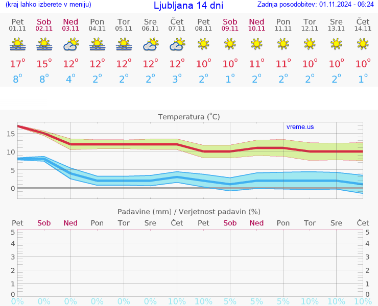 VREME 15 DNI 